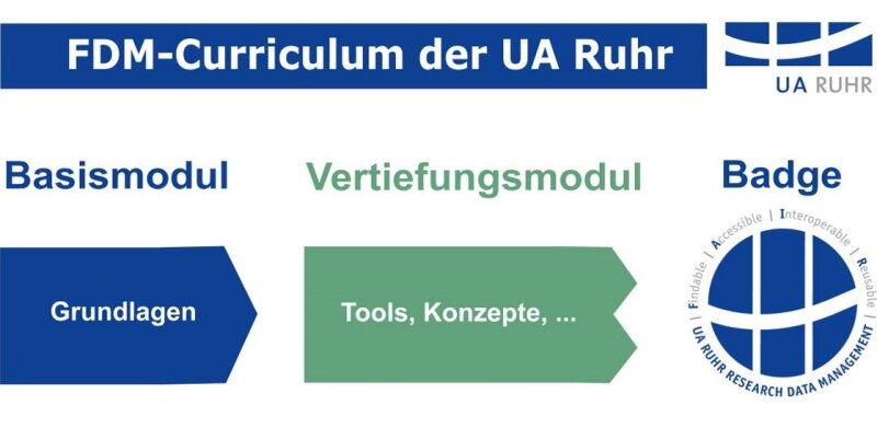 Researchers receive the RDM badge as proof of the skills they have acquired. Researchers receive the RDM badge as proof of the skills they have acquired.
